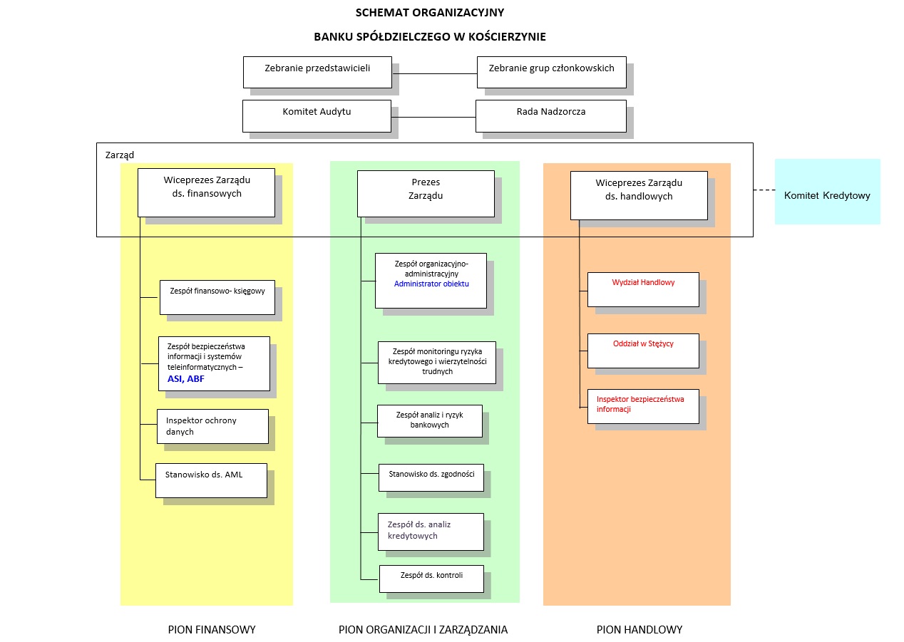 Schemat organizacyjny